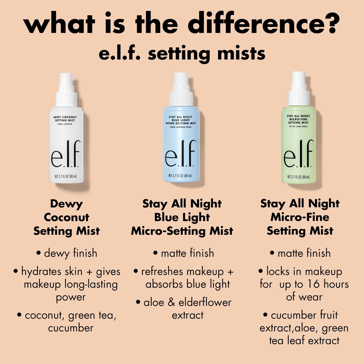 stay-all-night-micro-fine-setting-mist-n3 0326_EDU_StayAllNight_Comparison.jpg